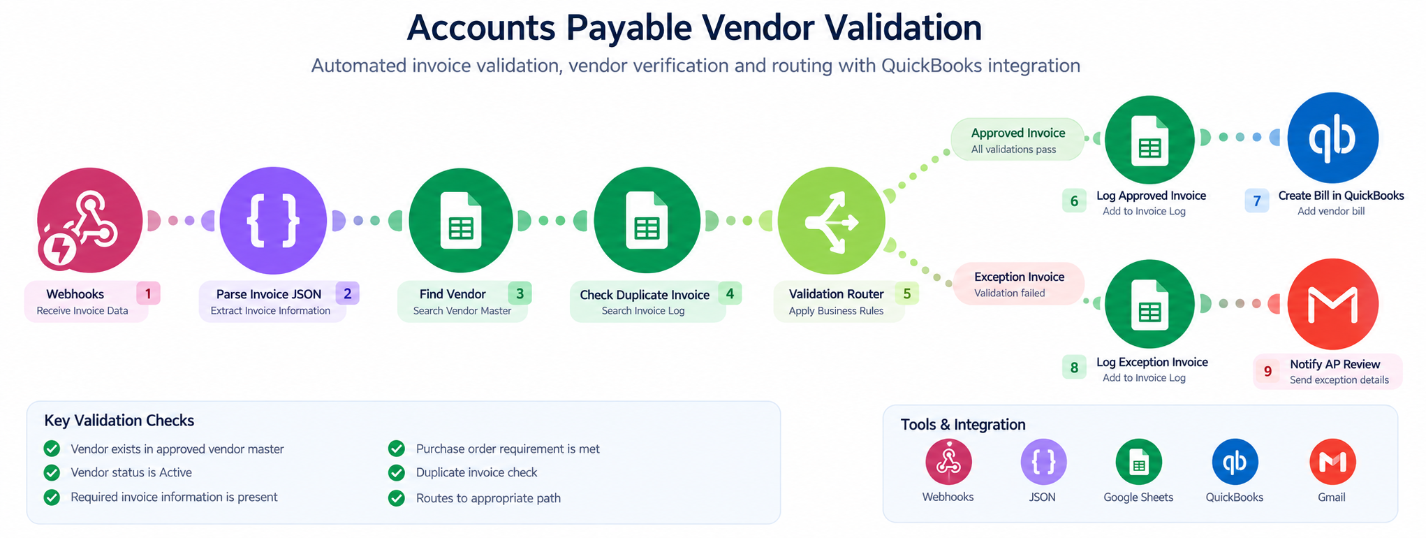 Accounts payable vendor and invoice validation automation workflow